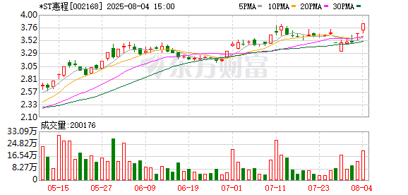 配资公司 *ST惠程被债权人申请预重整 欠款合计2.27亿元