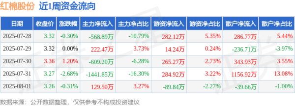 炒股实盘配资 本周盘点（7.28-8.1）：红棉股份周跌2.10%，主力资金合计净流出2267.98万元